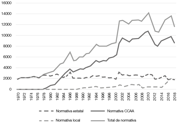 Gráfico, legislación motorizada